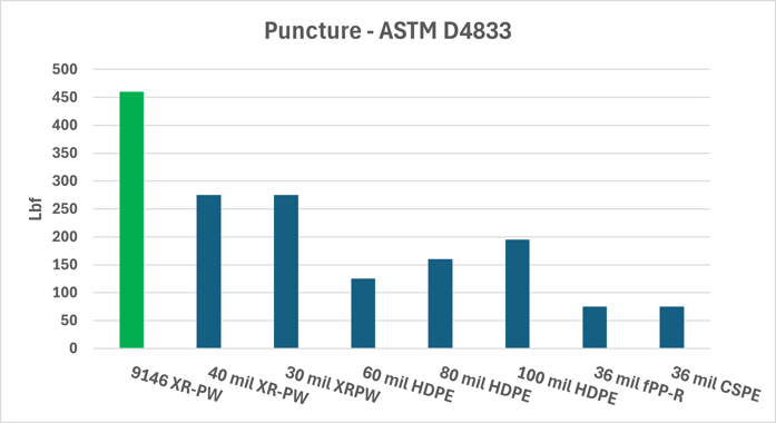 puncture chart